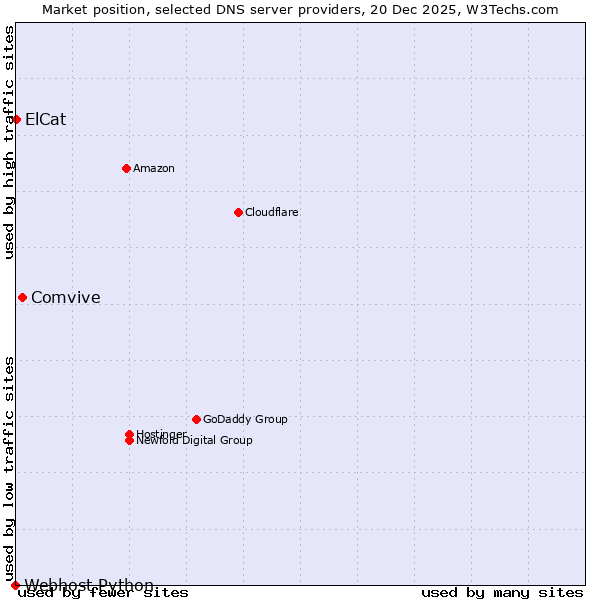 Market position of Comvive vs. ElCat vs. Webhost Python