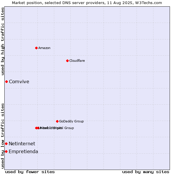 Market position of Comvive vs. Empretienda vs. Netinternet