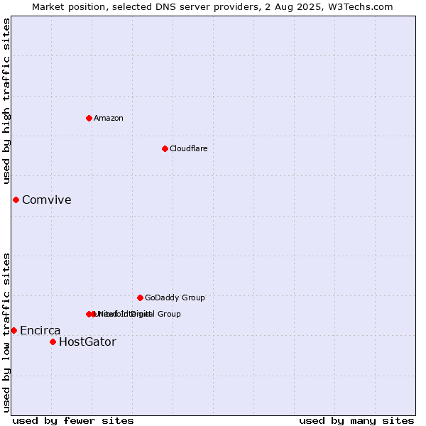 Market position of HostGator vs. Comvive vs. Encirca