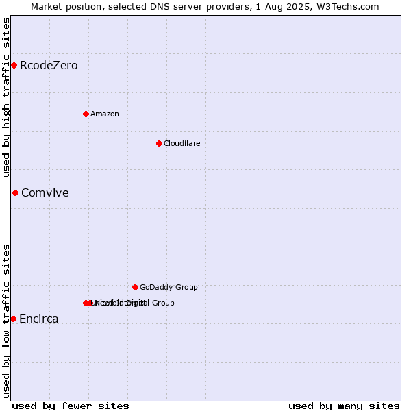 Market position of Comvive vs. RcodeZero vs. Encirca
