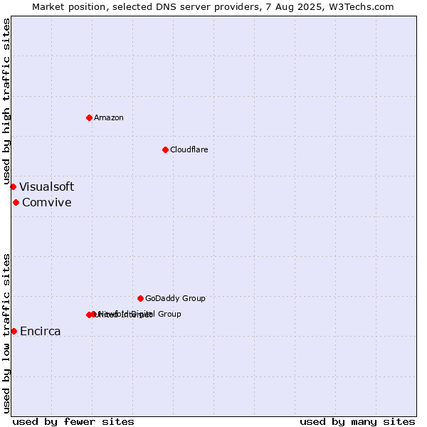 Market position of Comvive vs. Encirca vs. Visualsoft