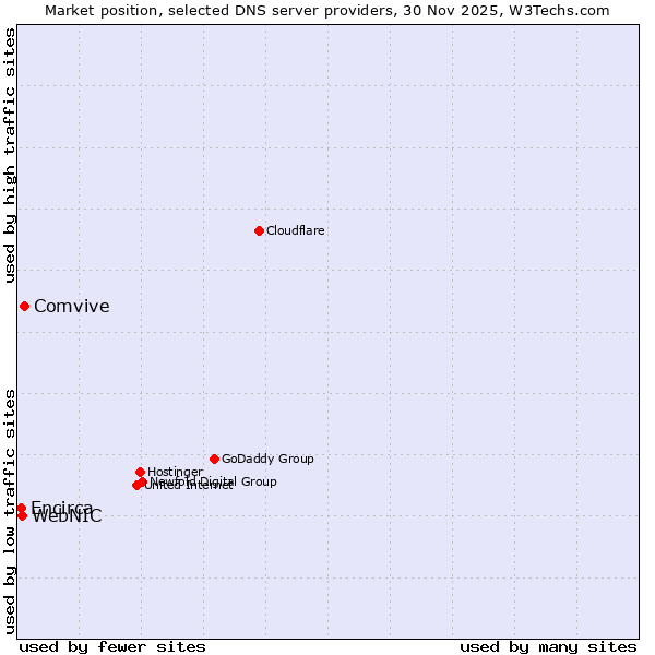 Market position of Comvive vs. WebNIC vs. Encirca