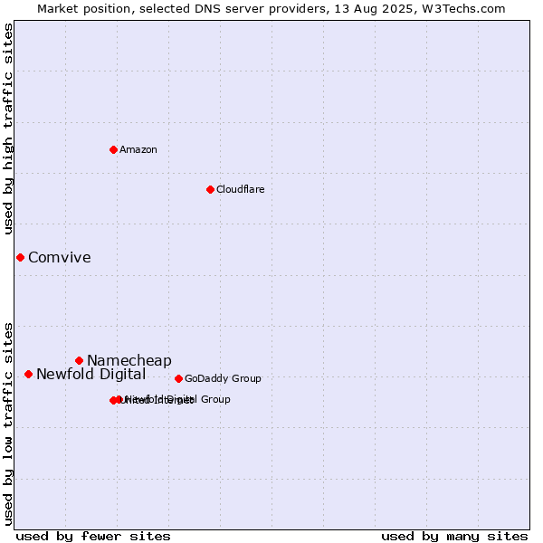 Market position of Namecheap vs. Newfold Digital vs. Comvive