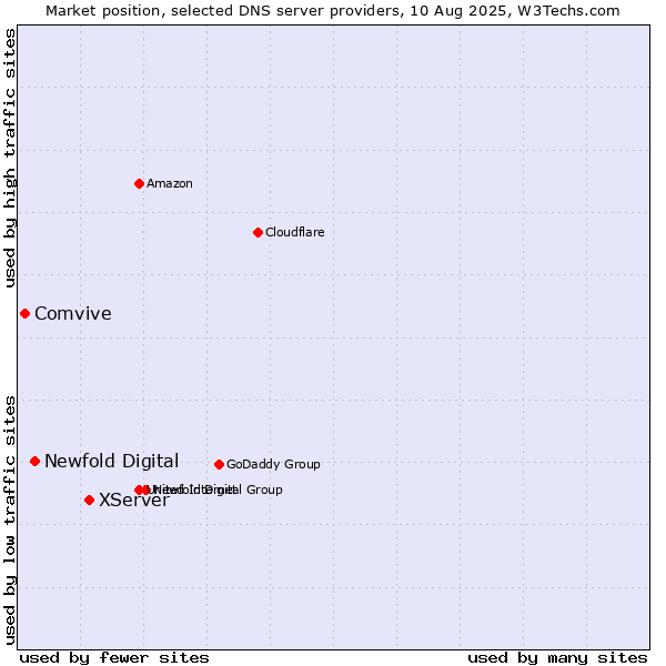 Market position of XServer vs. Newfold Digital vs. Comvive