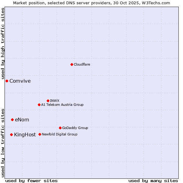 Market position of eNom vs. KingHost vs. Comvive