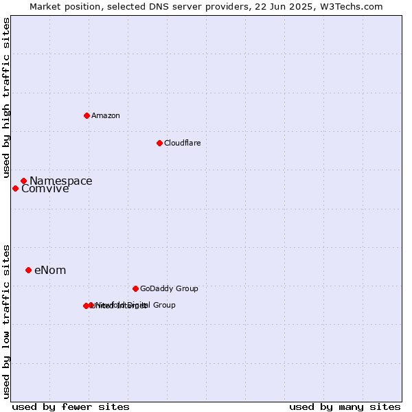 Market position of eNom vs. Namespace vs. Comvive