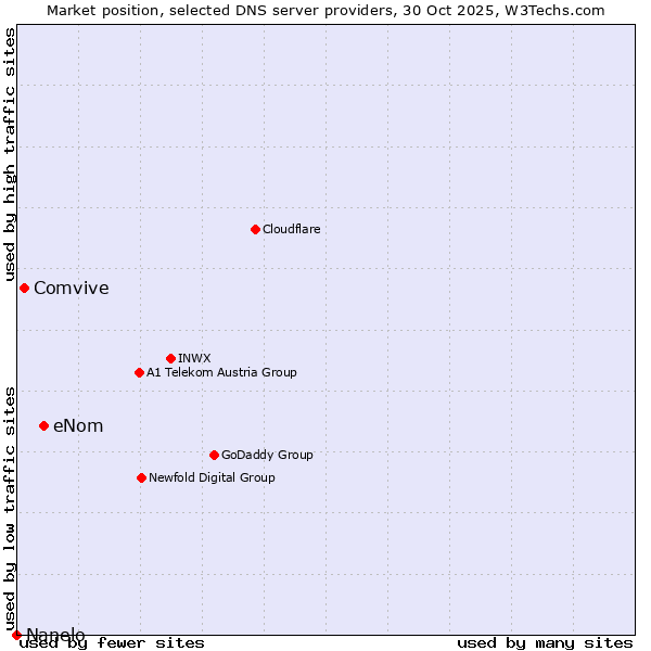 Market position of eNom vs. Comvive vs. Nanelo