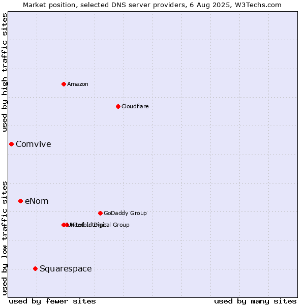 Market position of Squarespace vs. eNom vs. Comvive