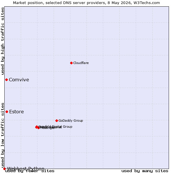 Market position of Estore vs. Comvive vs. Webhost Python