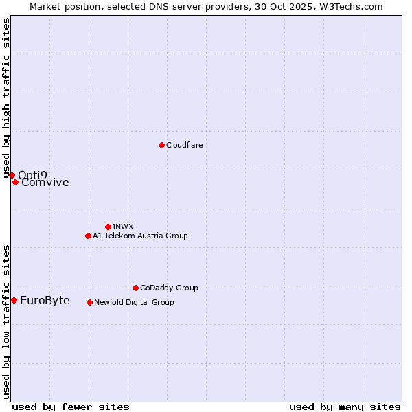 Market position of Comvive vs. EuroByte vs. Opti9