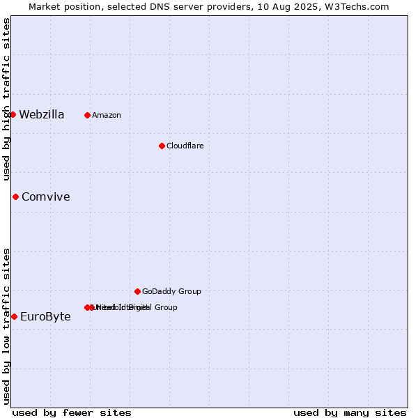Market position of Comvive vs. EuroByte vs. Webzilla