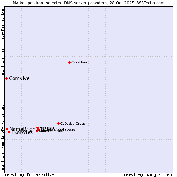 Market position of Exabytes vs. NameBright vs. Comvive