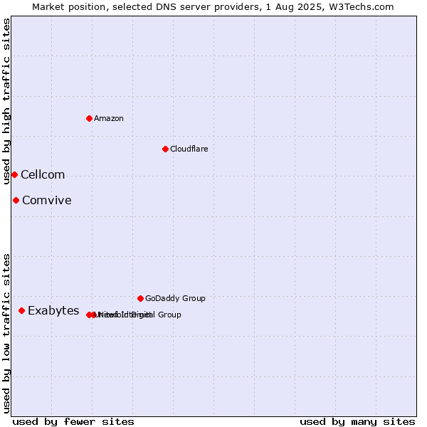 Market position of Exabytes vs. Comvive vs. Cellcom