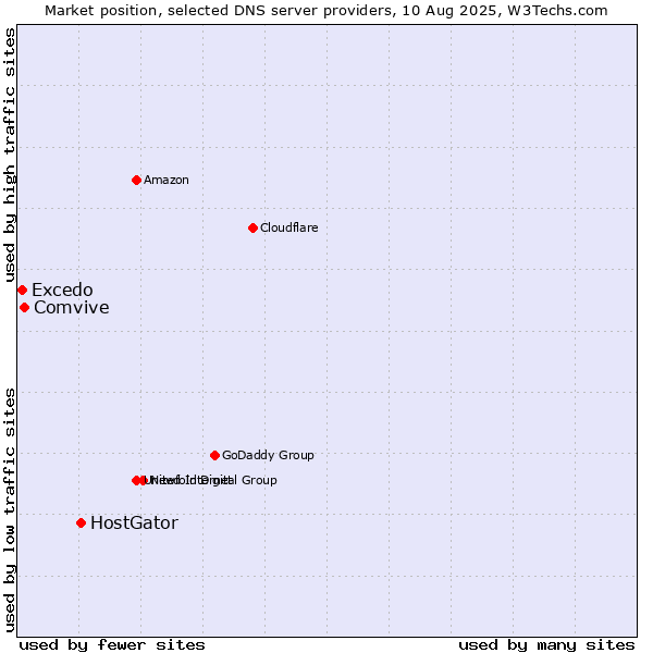 Market position of HostGator vs. Comvive vs. Excedo