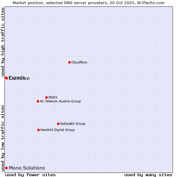 Market position of Comvive vs. Mono Solutions vs. Excedo