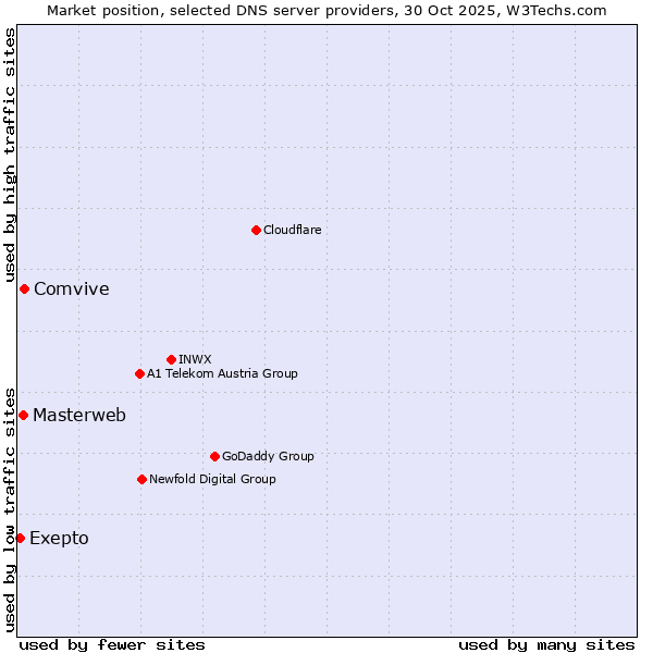 Market position of Comvive vs. Masterweb vs. Exepto