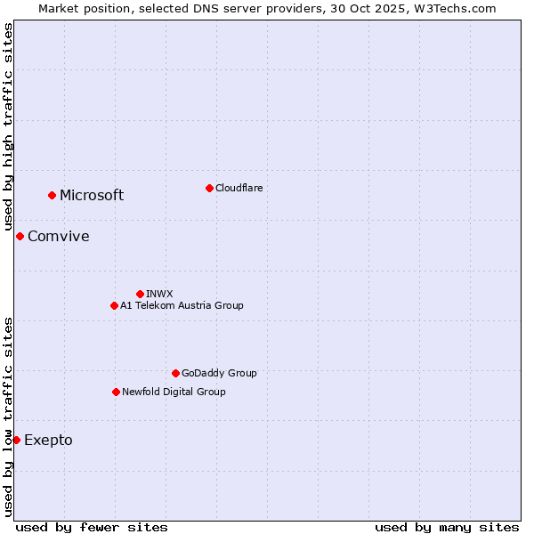 Market position of Microsoft vs. Comvive vs. Exepto
