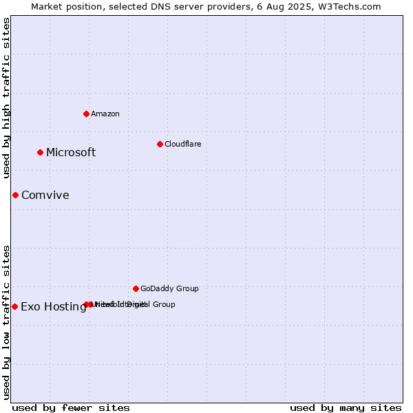 Market position of Microsoft vs. Comvive vs. Exo Hosting