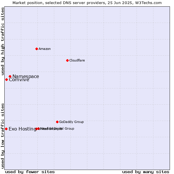 Market position of Namespace vs. Comvive vs. Exo Hosting