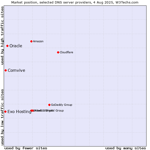 Market position of Oracle vs. Comvive vs. Exo Hosting