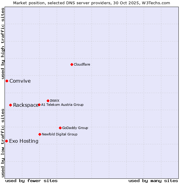 Market position of Rackspace vs. Comvive vs. Exo Hosting