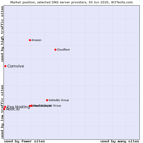 Market position of Comvive vs. Exo Hosting vs. Root.lu