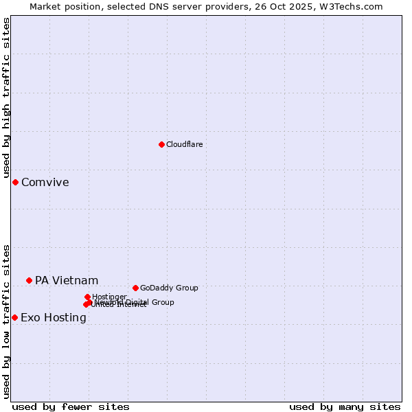 Market position of PA Vietnam vs. Comvive vs. Exo Hosting