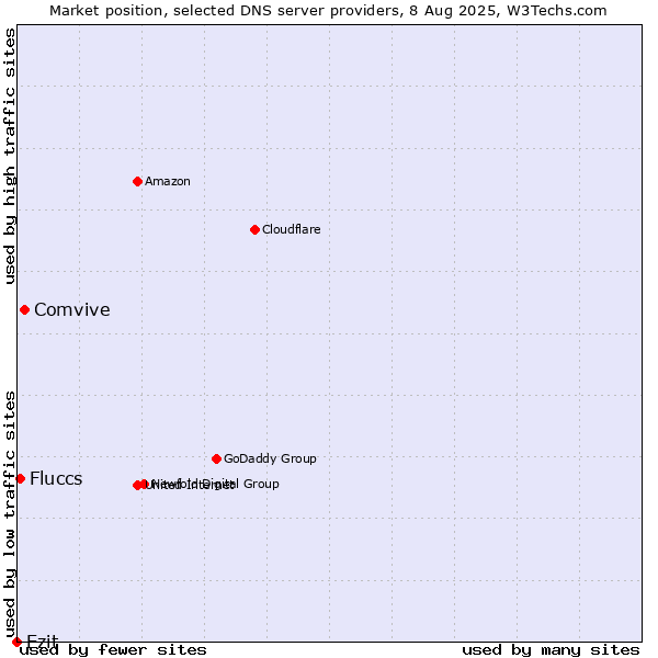 Market position of Comvive vs. Ezit vs. Fluccs