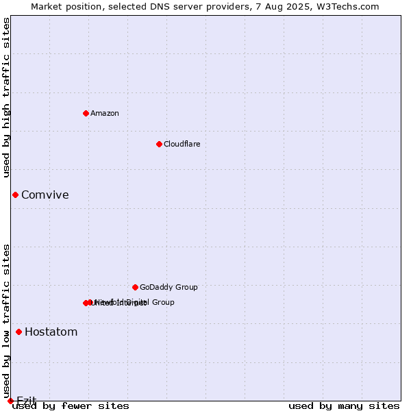 Market position of Hostatom vs. Comvive vs. Ezit