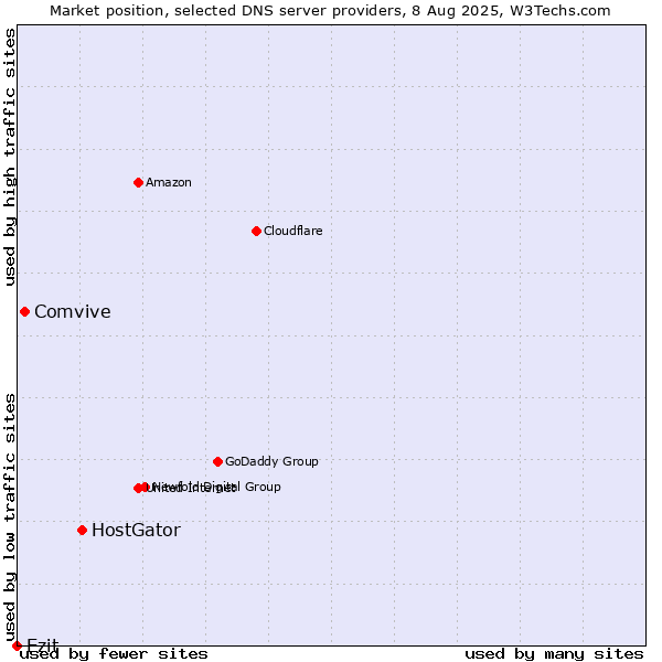 Market position of HostGator vs. Comvive vs. Ezit