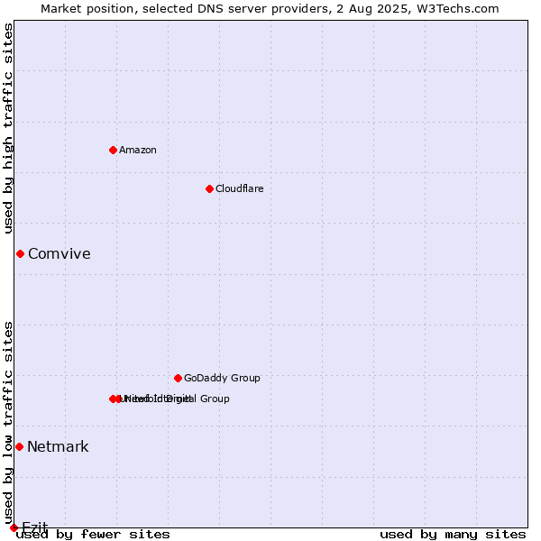 Market position of Comvive vs. Netmark vs. Ezit