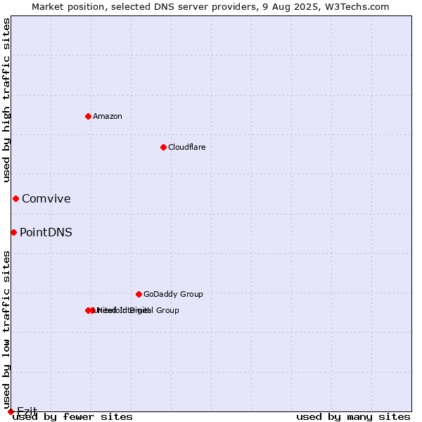 Market position of Comvive vs. Ezit vs. PointDNS