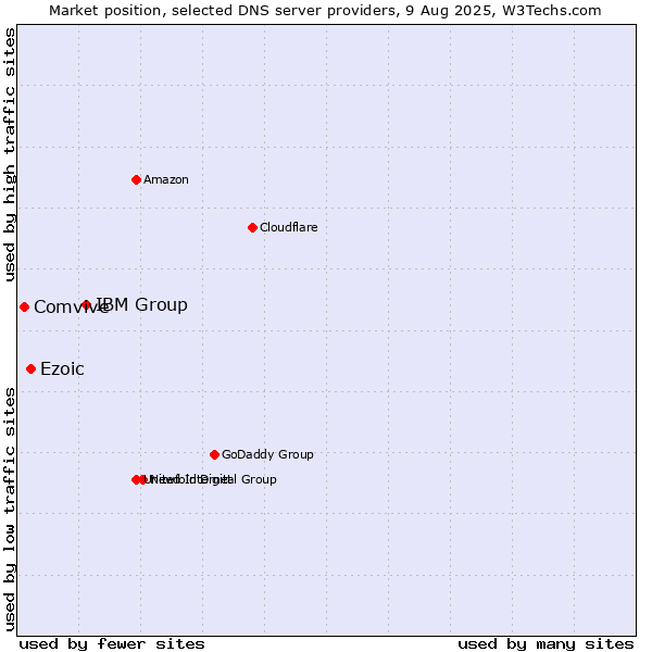 Market position of IBM Group vs. Ezoic vs. Comvive