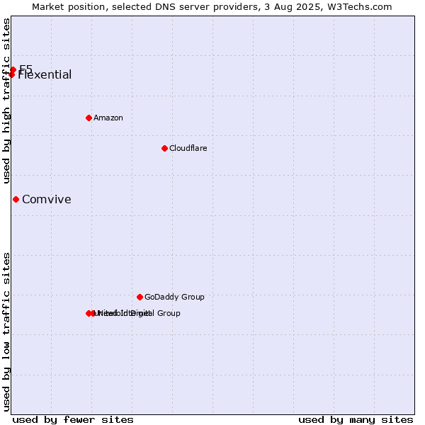 Market position of Comvive vs. F5 vs. Flexential