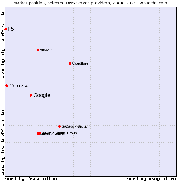 Market position of Google vs. Comvive vs. F5