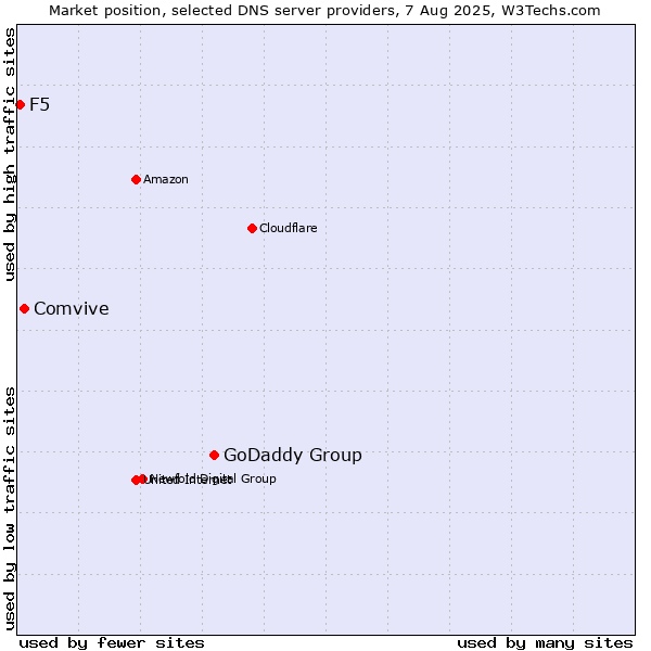 Market position of GoDaddy Group vs. Comvive vs. F5