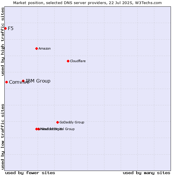Market position of IBM Group vs. Comvive vs. F5