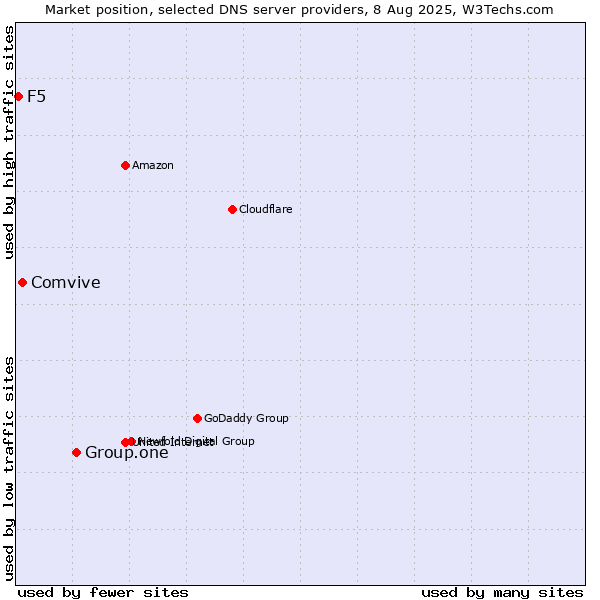 Market position of Group.one vs. Comvive vs. F5