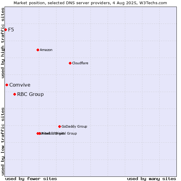 Market position of RBC Group vs. Comvive vs. F5