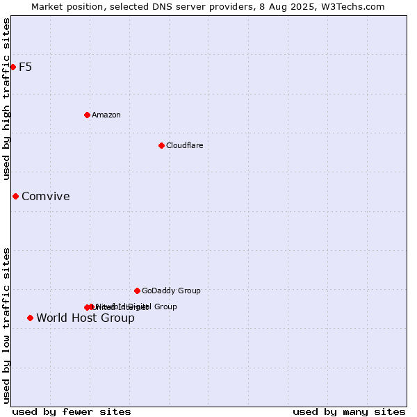 Market position of World Host Group vs. Comvive vs. F5