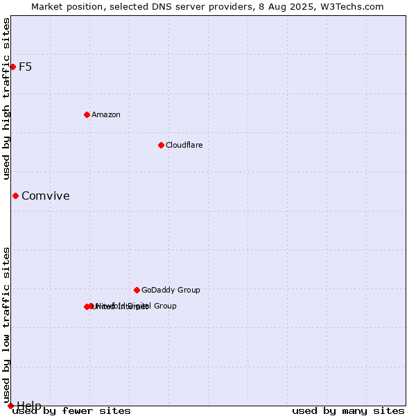 Market position of Comvive vs. F5 vs. Help