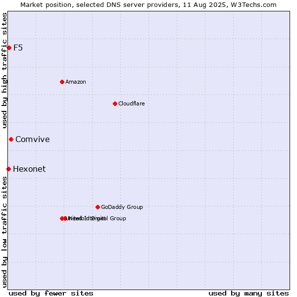 Market position of Comvive vs. F5 vs. Hexonet