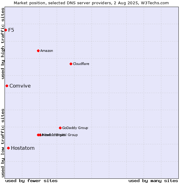 Market position of Hostatom vs. Comvive vs. F5
