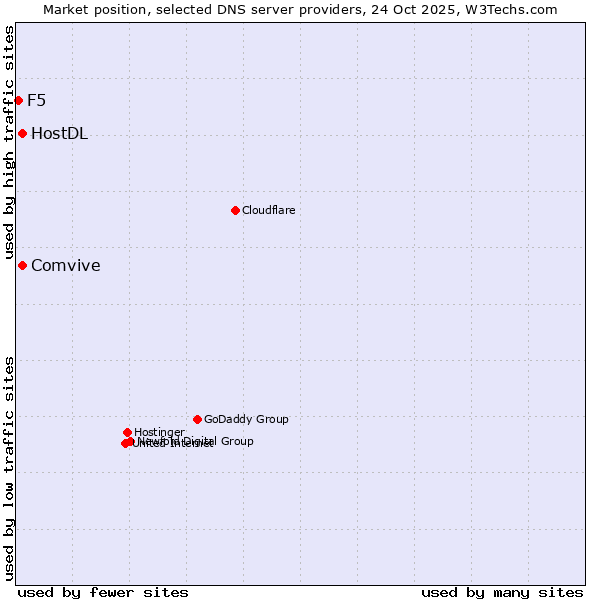 Market position of Comvive vs. HostDL vs. F5