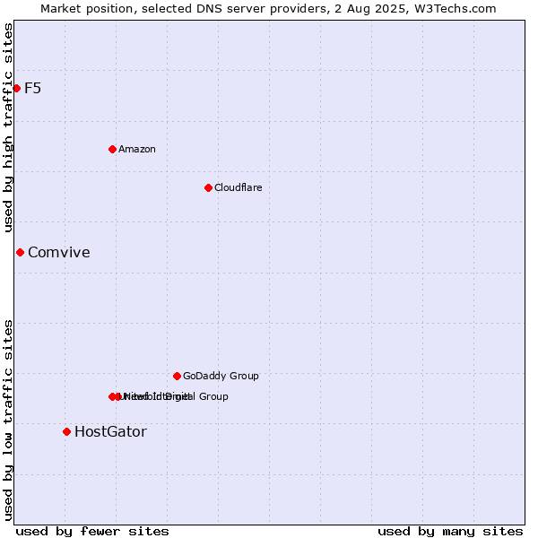 Market position of HostGator vs. Comvive vs. F5