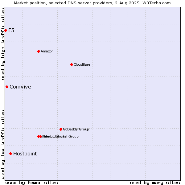 Market position of Hostpoint vs. Comvive vs. F5
