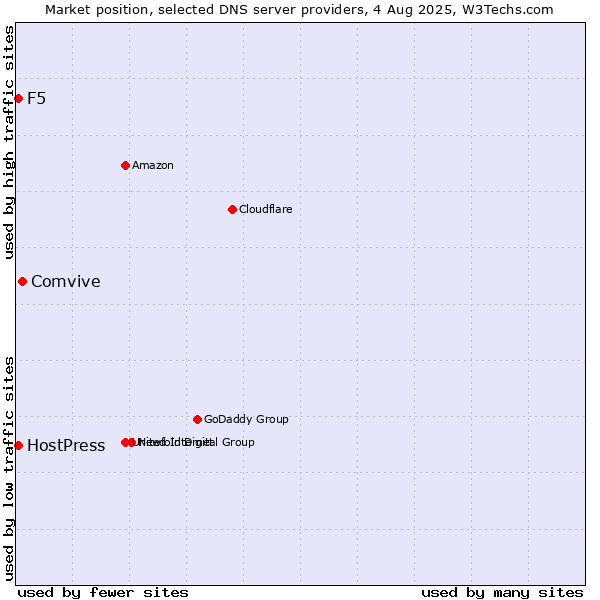 Market position of Comvive vs. F5 vs. HostPress