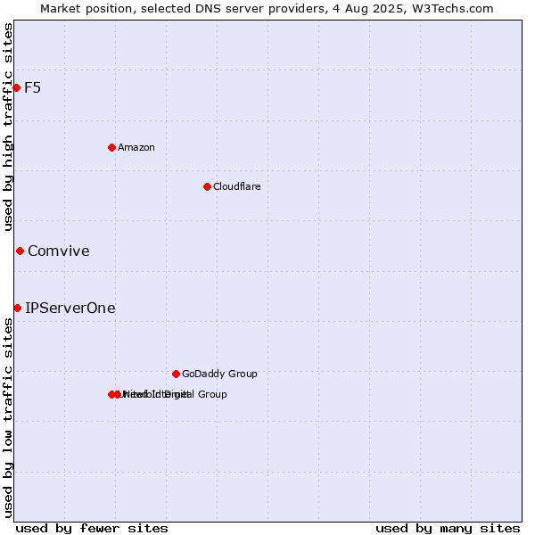 Market position of Comvive vs. IPServerOne vs. F5