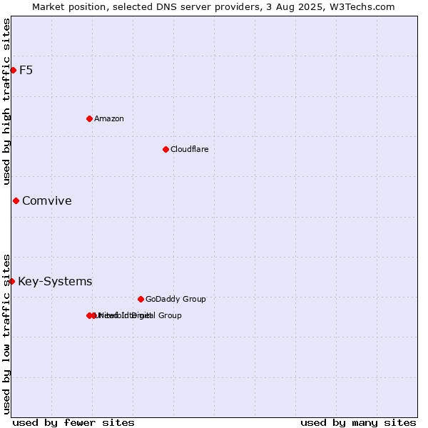 Market position of Comvive vs. F5 vs. Key-Systems