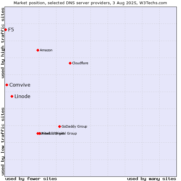 Market position of Linode vs. Comvive vs. F5